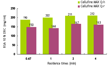 Dynamische Adsorptionsmenge von Cellufine MAX Q (veränderte Verweilzeit)