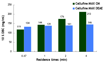 Protein adsorption capacity of Cellufine MAX CM and Cellufine MAX DEAE