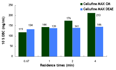 セルファインMAX CM、セルファインMAX DEAEのタンパク質吸着量データ
