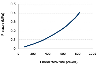 Flow property of Cellufine MAX GS, data of large column with inner diameter of 30 cm