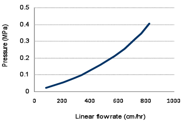 Cellufine MAX GS的流速特性数据、内径30cm的大型色谱柱的数据