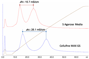 セルファインMAX GSのポリクロ―ナル抗体と凝集体の分離特性