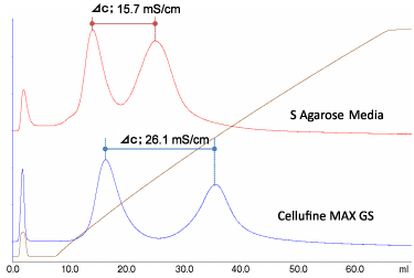 Trenneigenschaften von polyklonalen Antikörpern und Aggregaten von Cellufine MAX GS