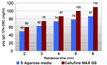 Cellufine MAX GS的蛋白质吸附量、多克隆抗体的吸附