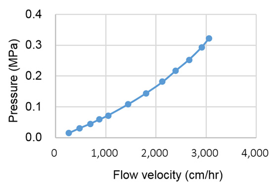 Pressure flow curve of Cellufine MAX AminoButyl