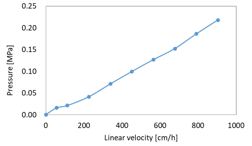 Pressure-flow property of Cellufine Phenyl EX