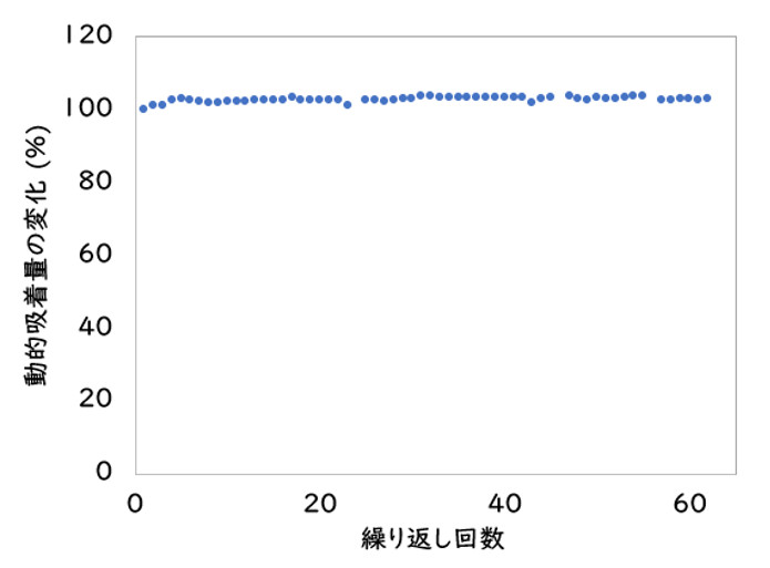 セルファイン フェニルEXの繰り返し使用による性能の変化
                        