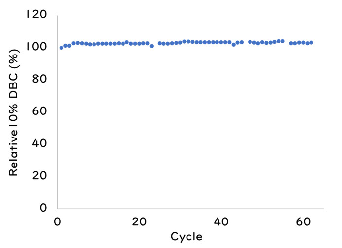 Performance after repeated use