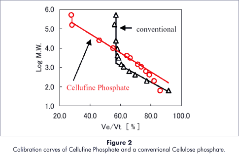 Cellfine Phosphate Pore size characteristics