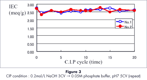 Testdaten zur wiederholten Verwendung von Cellufine Phosphat, Clean-in-Place-Test mit 0,2 M NaOH