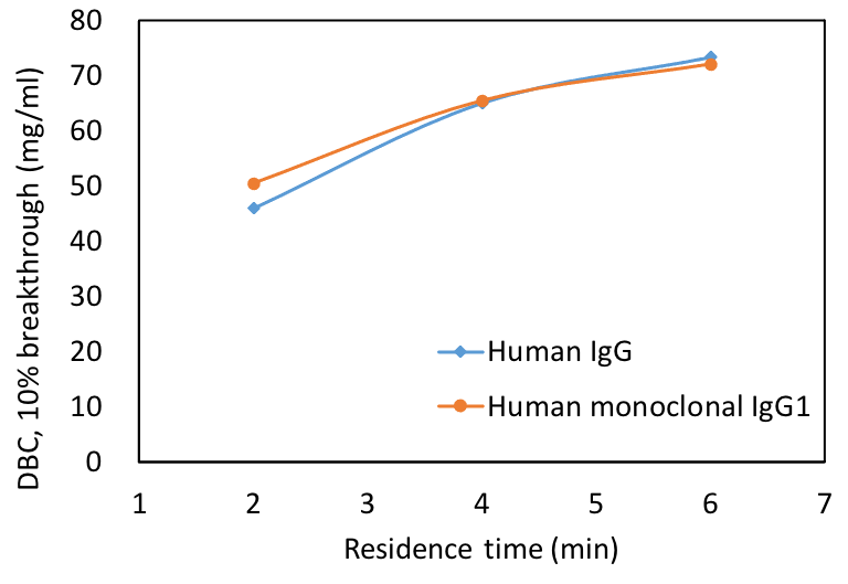 Measurement data of dynamic binding capacity of Cellufine SPA-HC, DBC data of polyclonal antibody and monochrome antibody