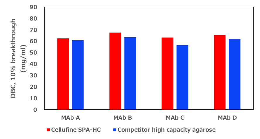 Adsorption capacity of different monochrome antibodies with Selfine SPA-HC