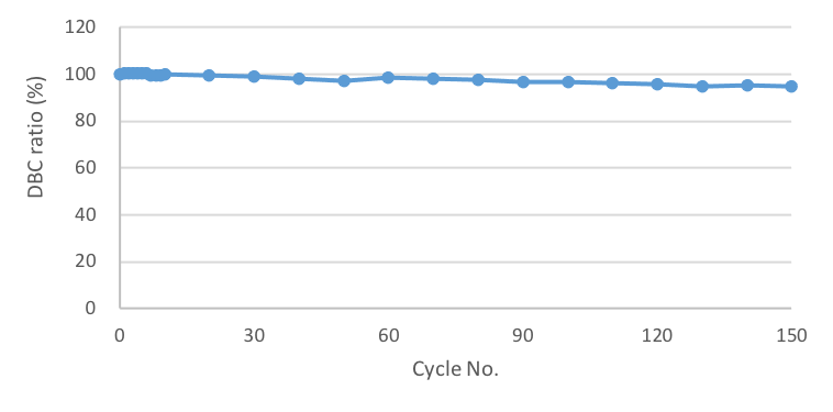Cellufine SPA-HC的反复使用数据、用0.1M NaOH进行的定置清洗