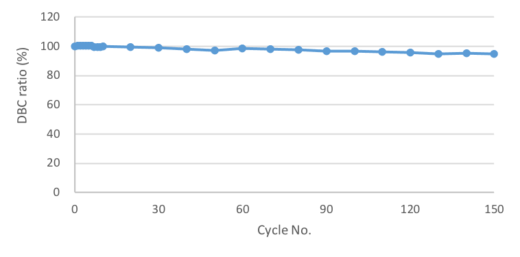 Repeated use data of Cellufine SPA-HC, clean-in-place with 0.1M NaOH