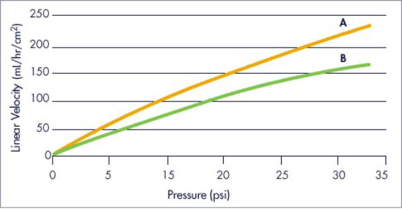 Flow property of Cellufine Sulfate